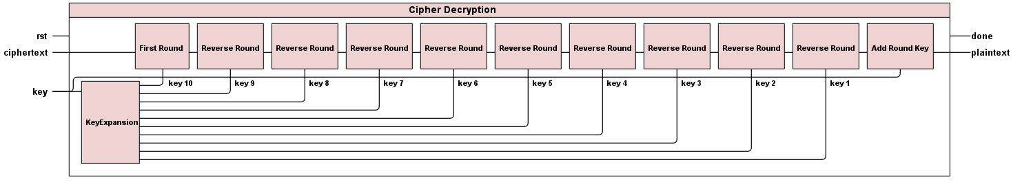 Schematic of High Level Decryption Module