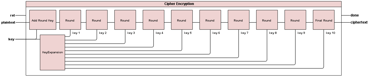 Schematic of High Level Encryption Module