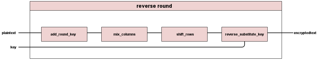 Schematic of Reverse Round