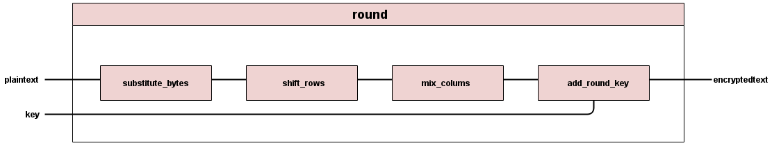 Schematic of Round