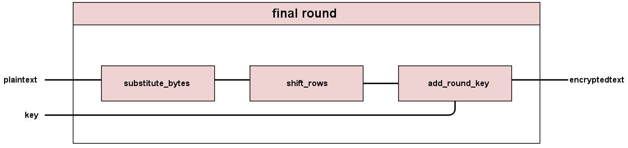 Schematic of Final Round